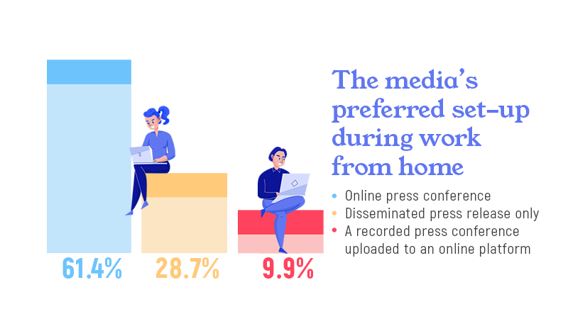 what media says on preferred set-up during work from home infographic