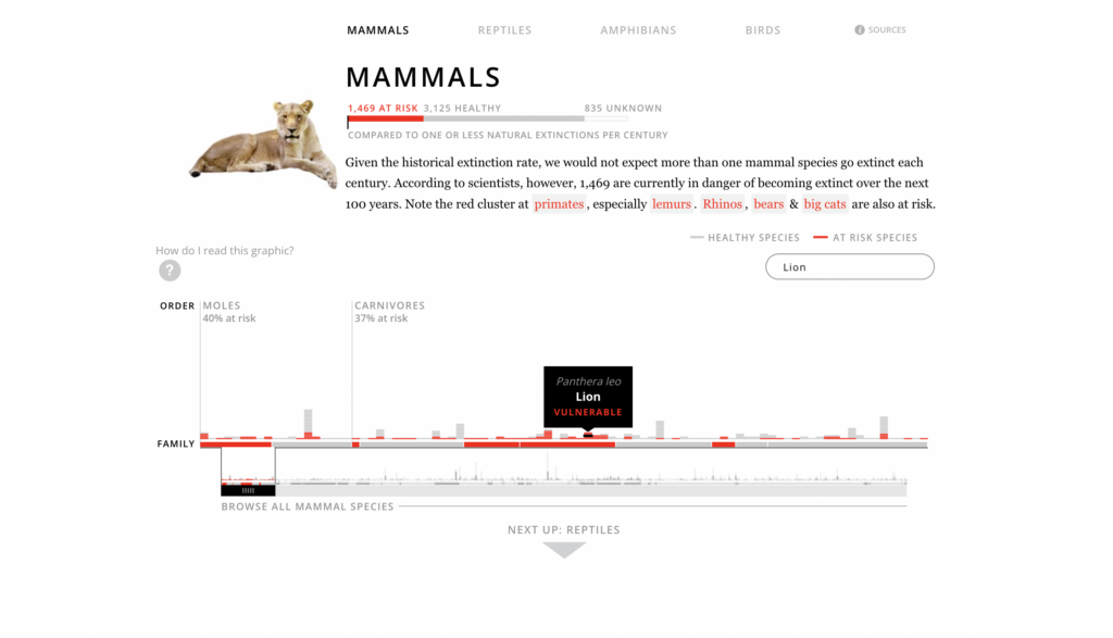 a photo of data presentation by ProPublica showing a tiger that present data about mammals.