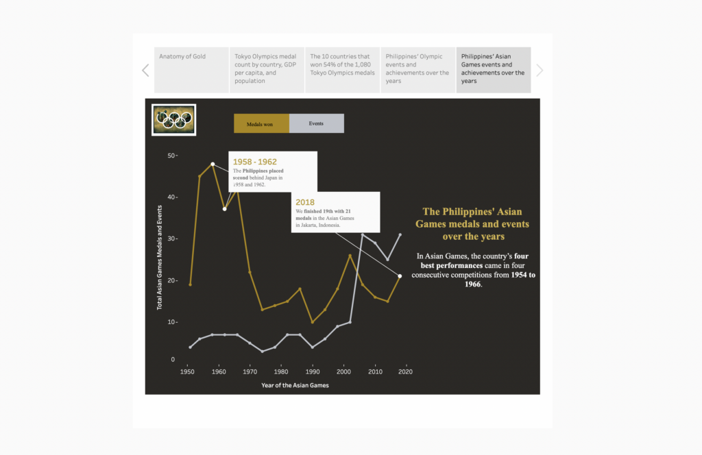 a photo of interactive data presentation by Philippine Center for Investigative Journalism showing data  about the achievements of the Philippines over the year.