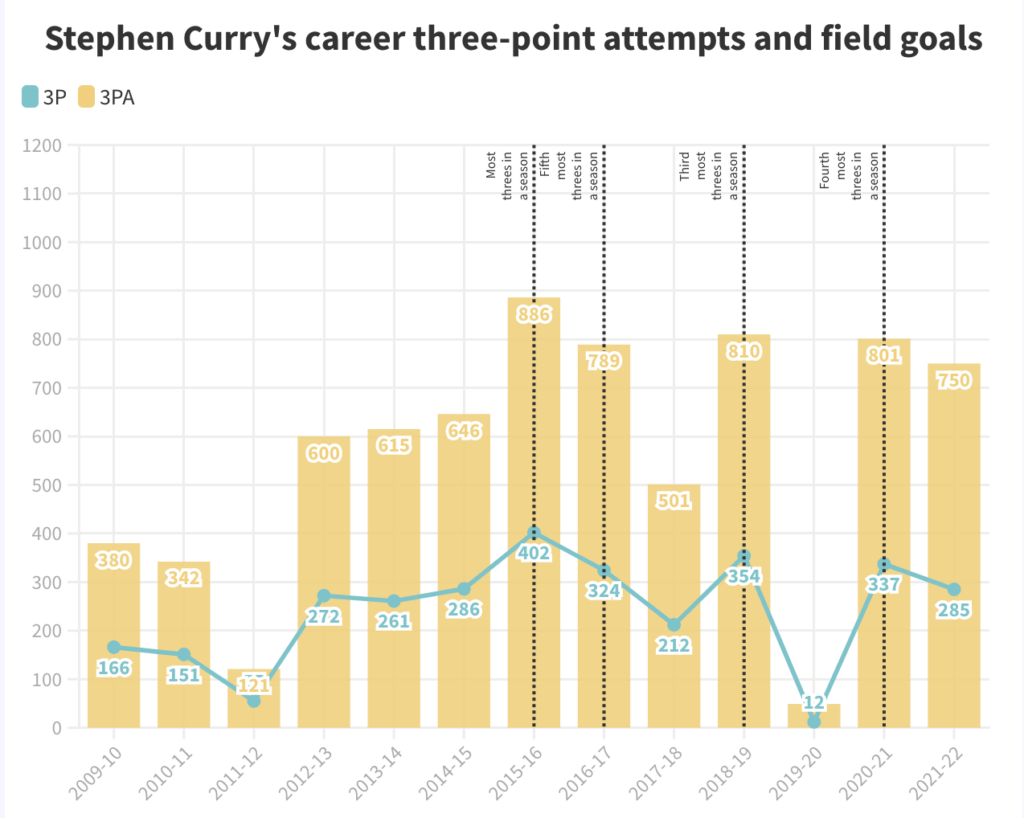 Stephen curry career three point attempts and field goals data visualization.