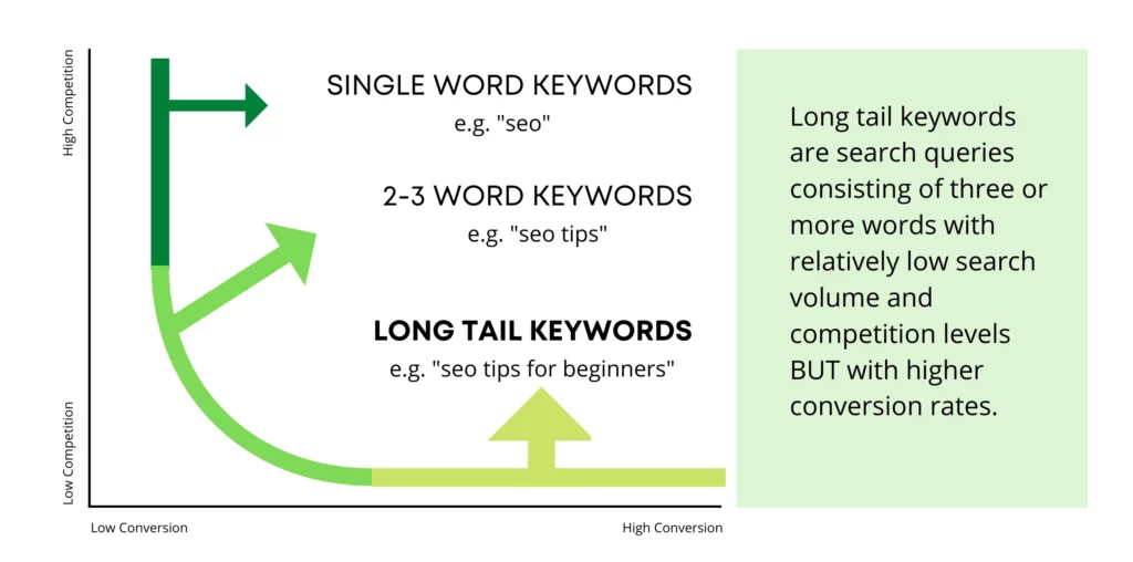 Long tail keyword definition for the SaaS content writing tips blog
