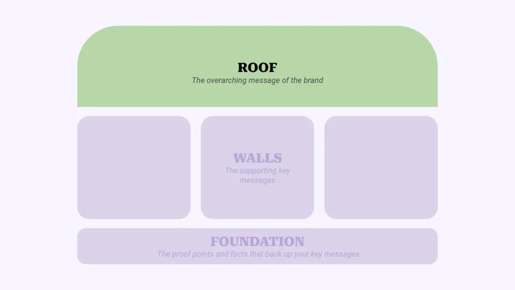 The image shows an example of message house for fintech video campaign that highlights the roof.